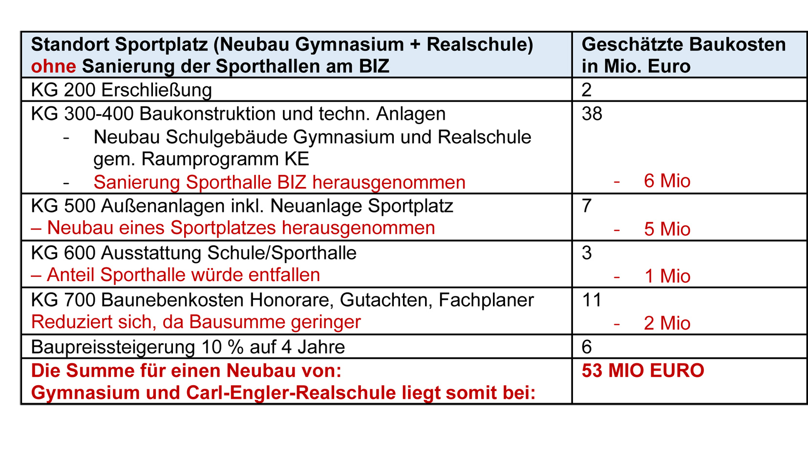Standort Schillerschule - wirklich die günstigste Lösung??