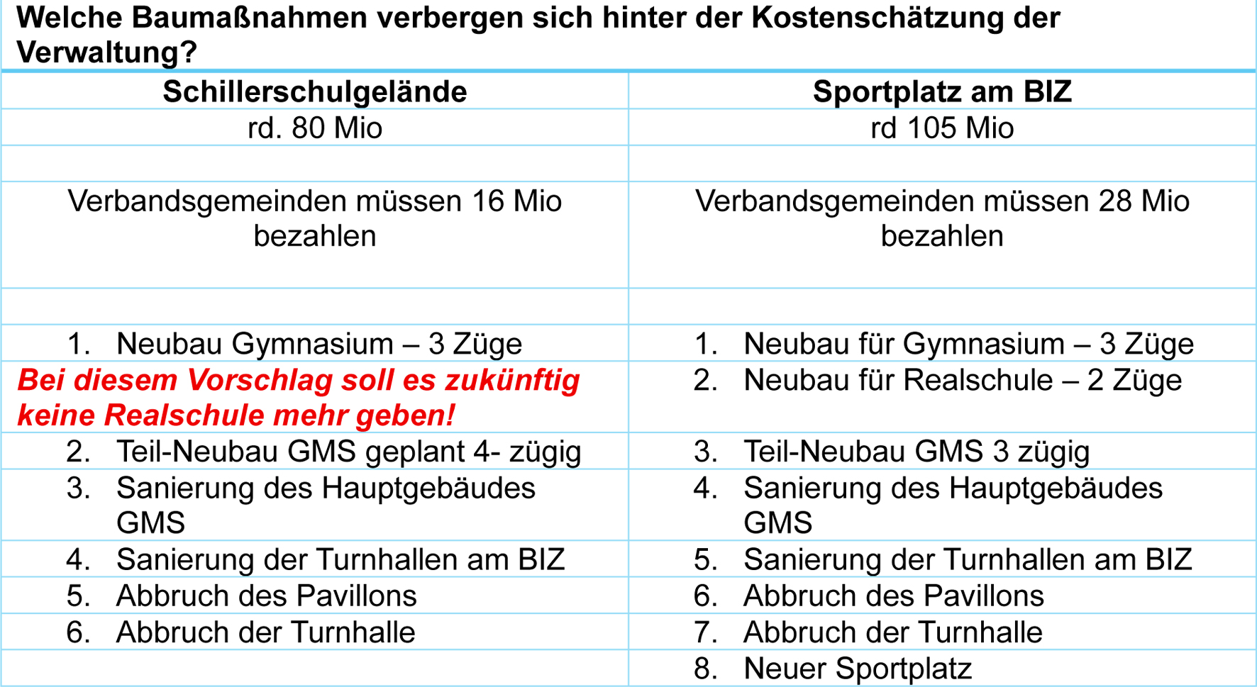 Berechnungsgrundlage für Variante Schillerschule und Sportplatz am BIZ